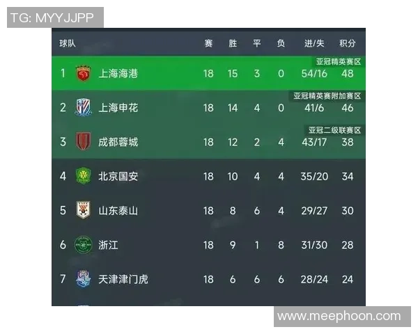 南京足球队强势领跑大师赛积分榜93分稳居第一